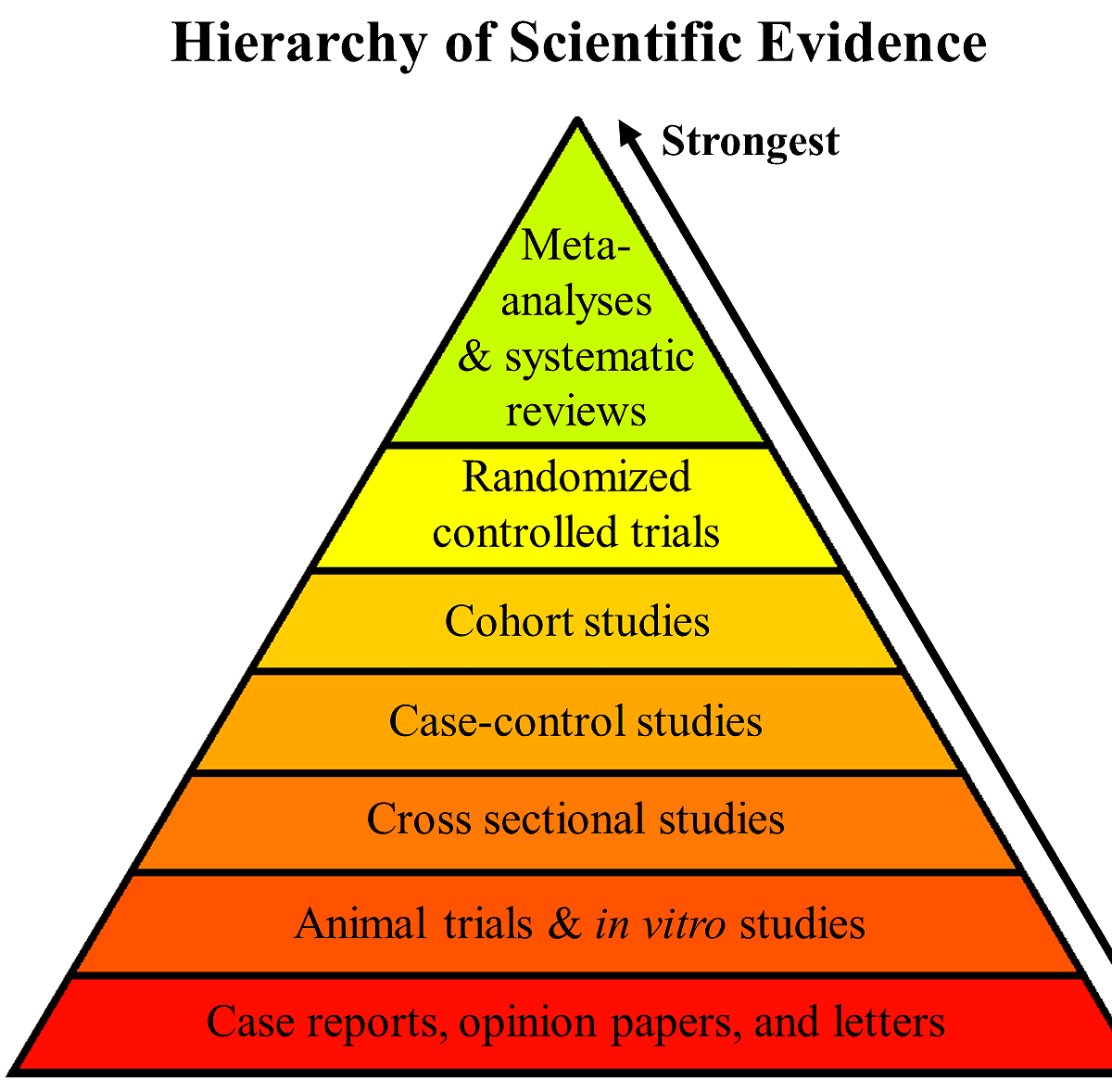Hierarchia badań naukowych